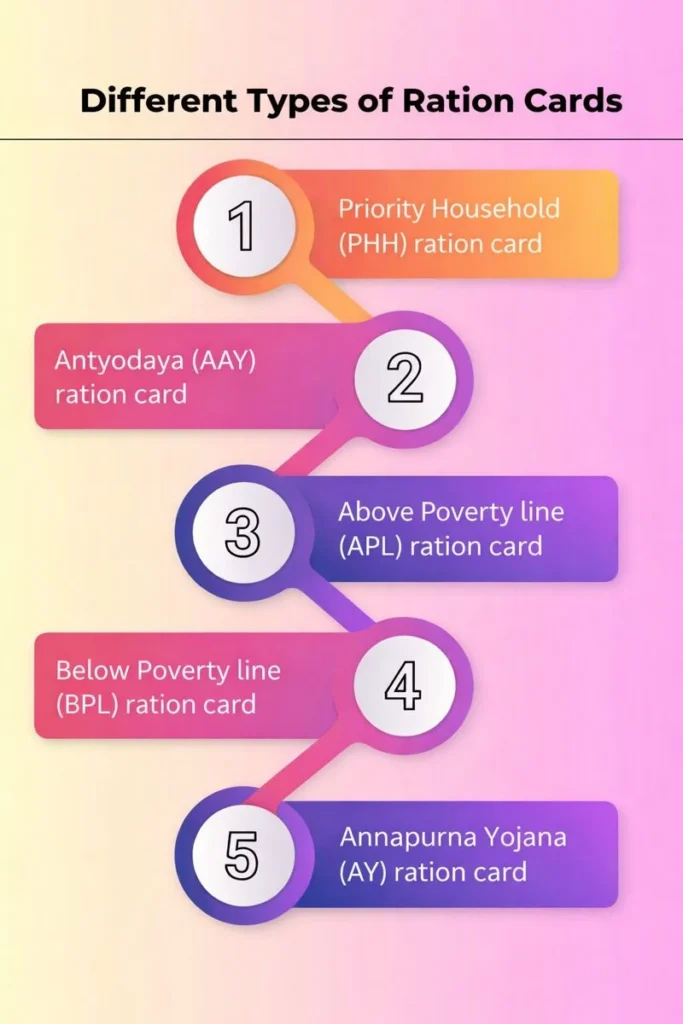 Types of Ration Cards in Telangana