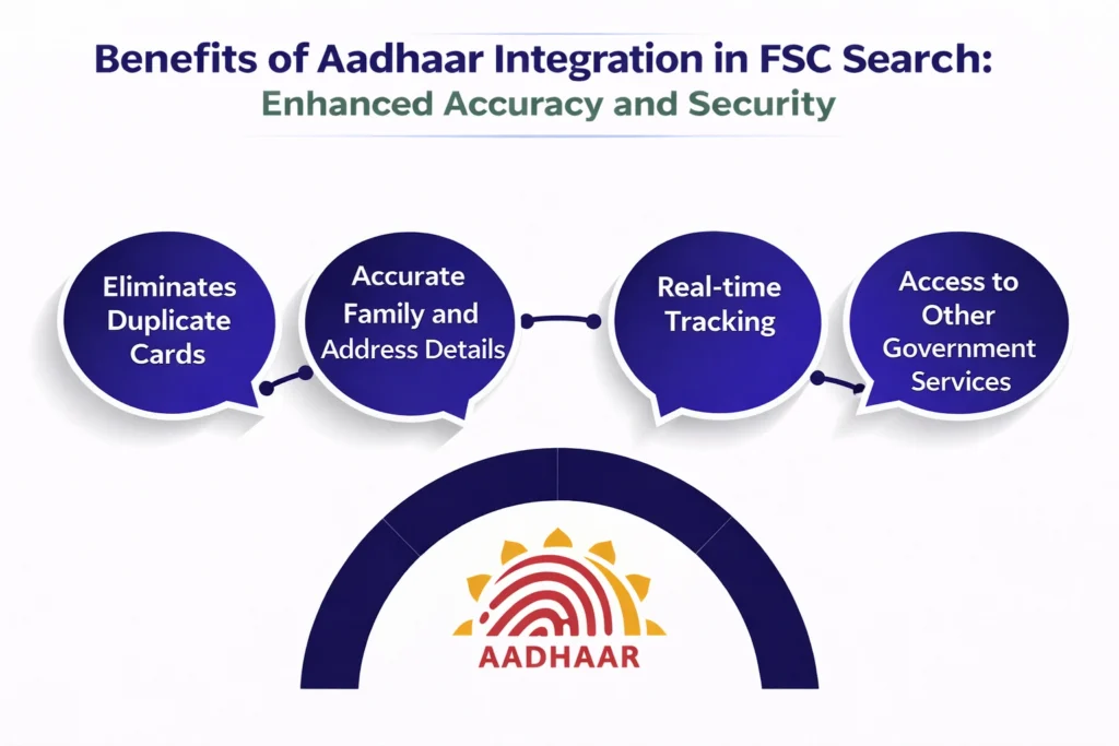 Benefits of Aadhaar Integration in FSC Search: Enhanced Accuracy and Security