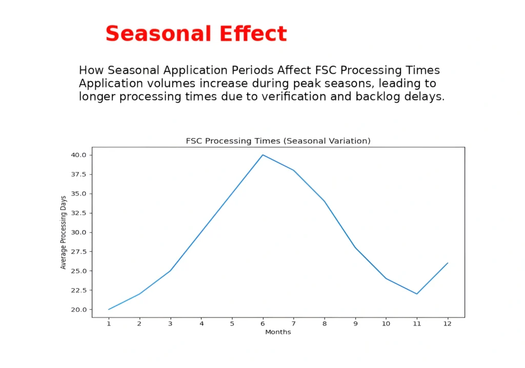 How Seasonal Application Periods Affect FSC Processing Times