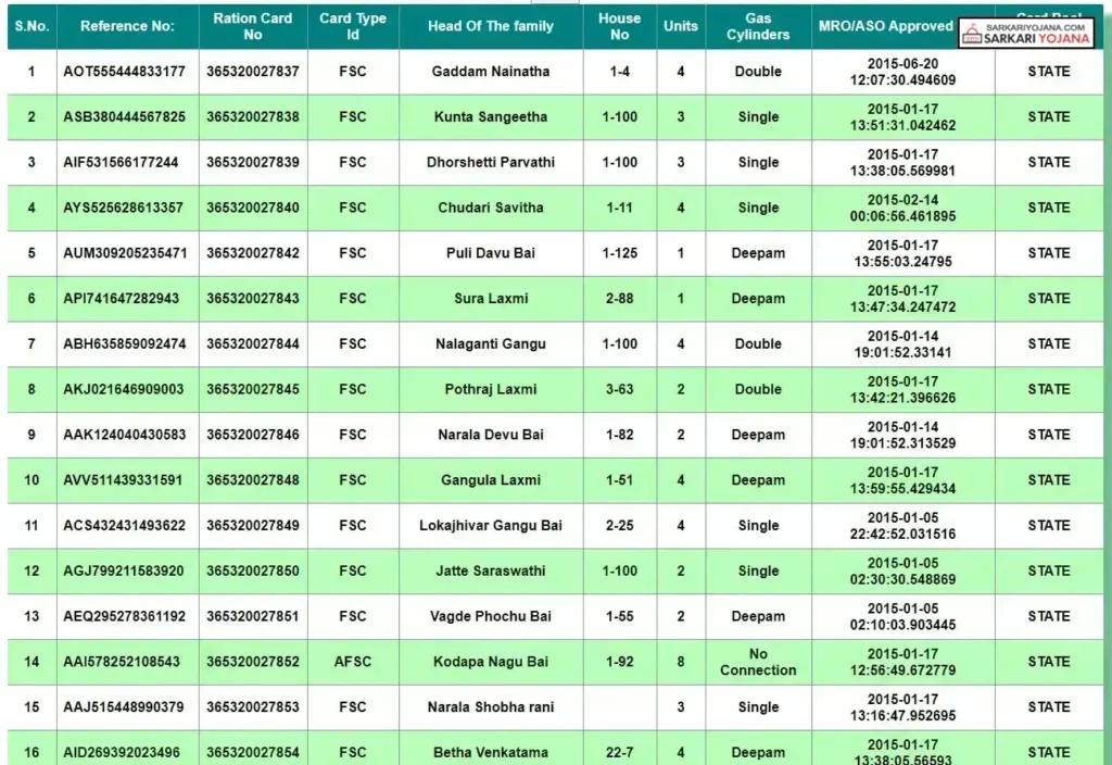 How to Check District & Shop‑Wise List