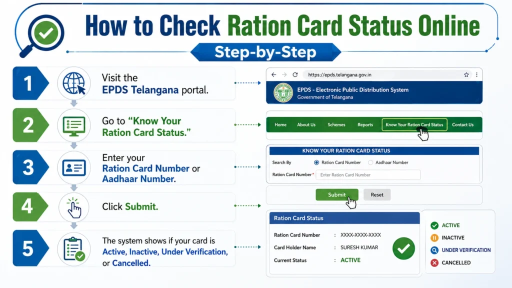 How to Check Ration Card Status Online Step‑by‑Step