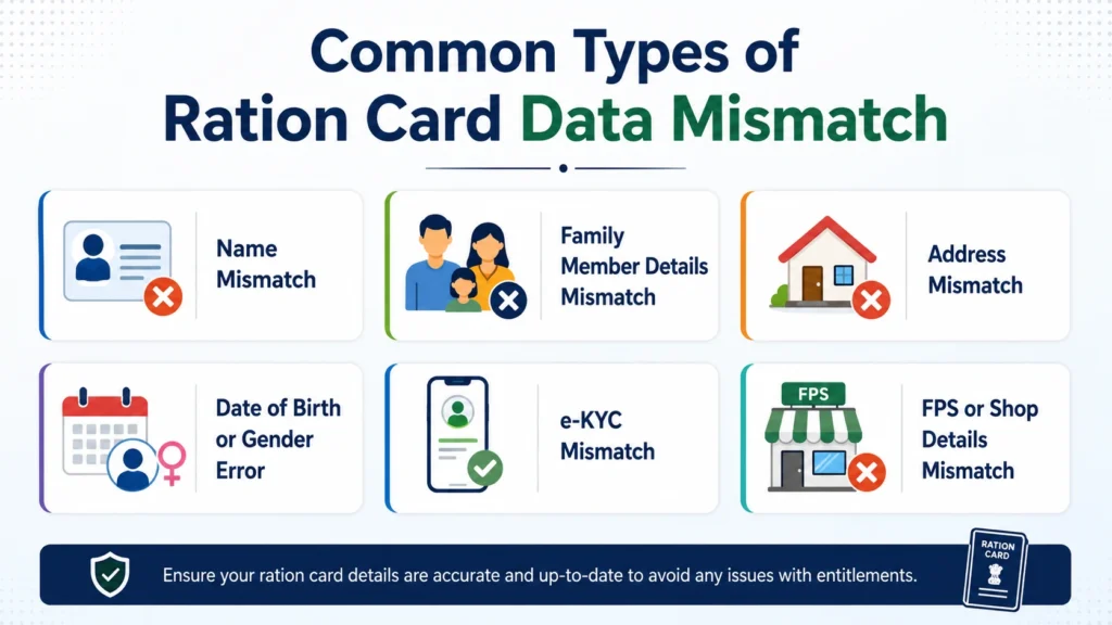 Common Types of Ration Card Data Mismatch